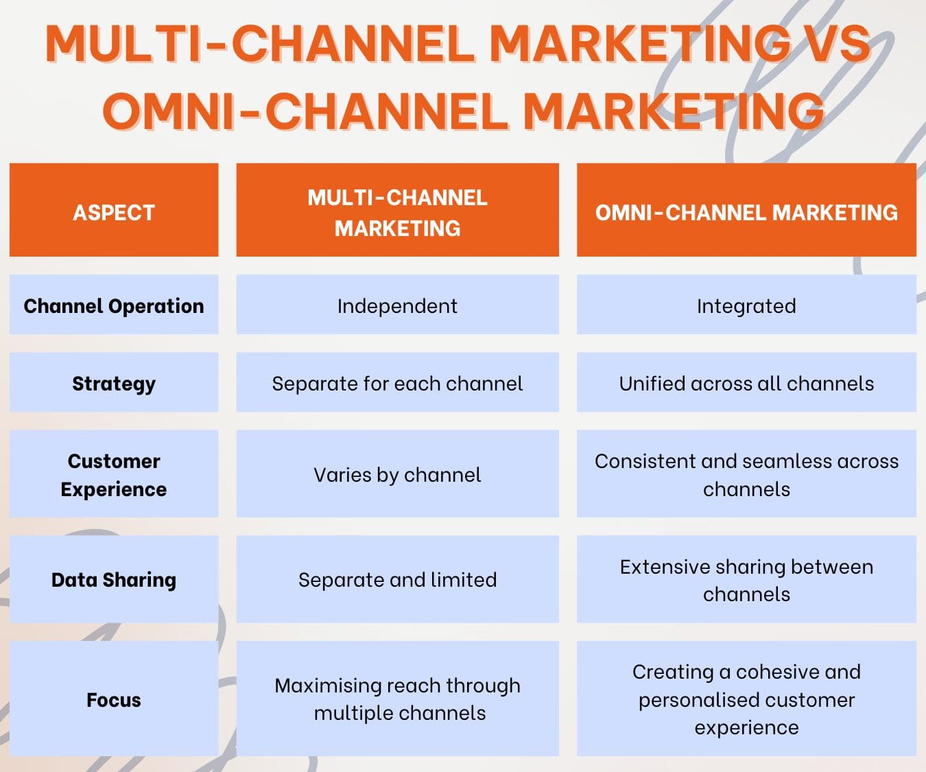 Multi-Channel vs Omni-Channel marketing - what's the difference?