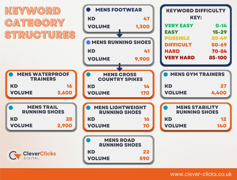 Keyword category structure graphic