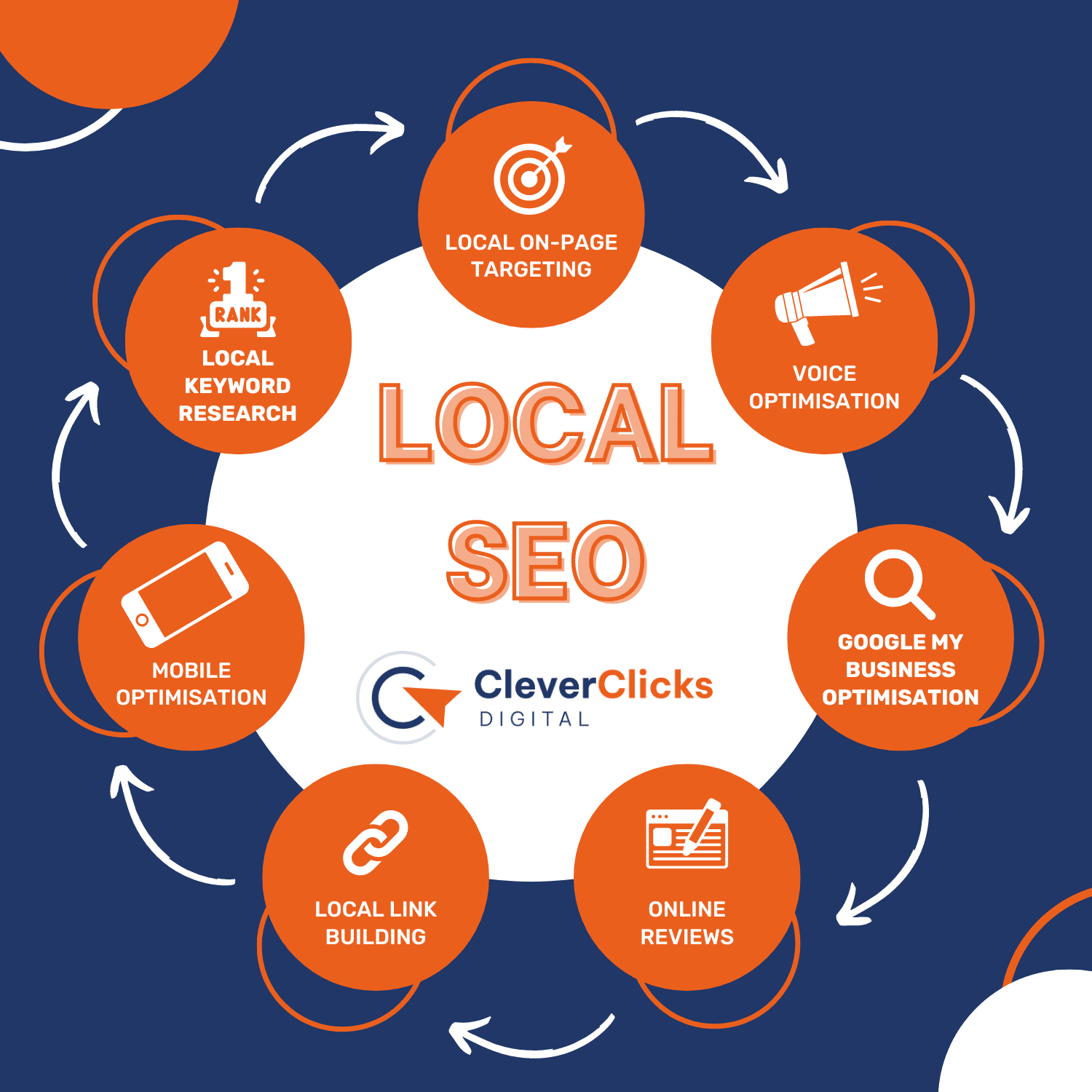 LOCAL SEO