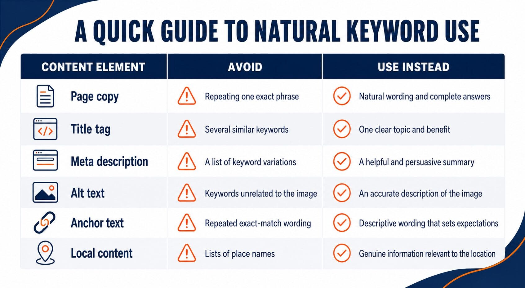 a table to show a guide to natural keywords.