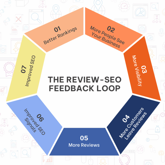 seo and review feedback loop