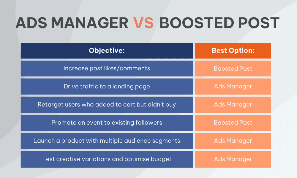 a table showing ads manager vs boosted post