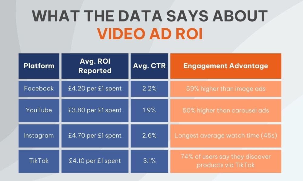 what the data says about video ad roi table