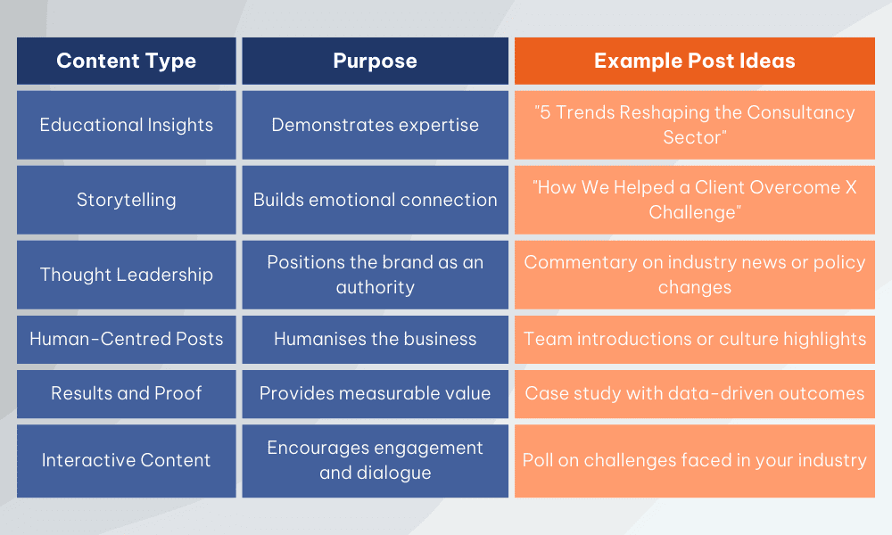 Comparison of LinkedIn Post Types 