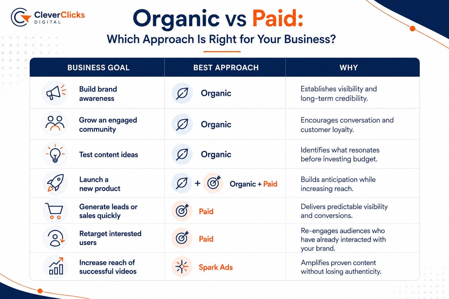 organic vs paid tiktok ads table