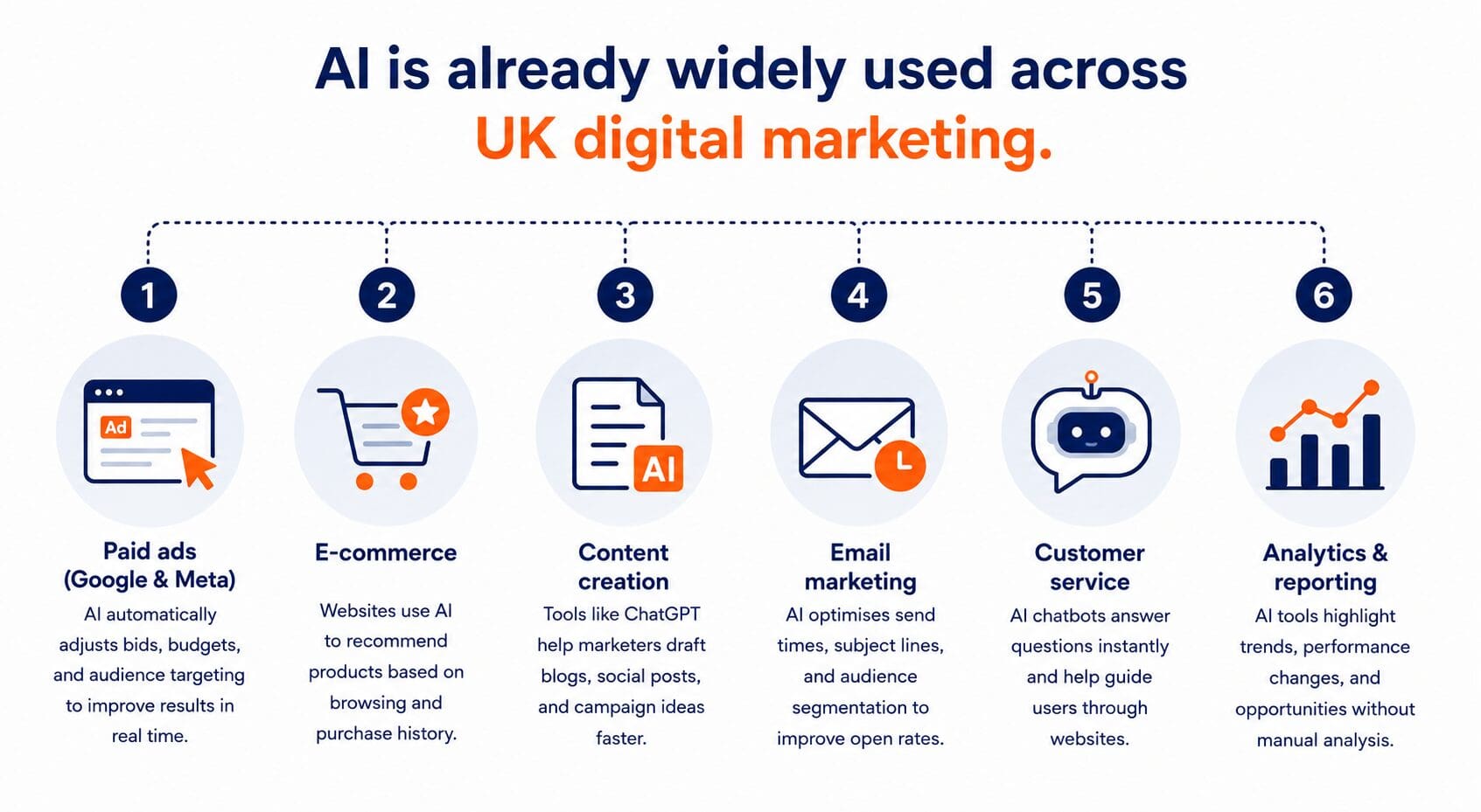 Real Examples of AI in UK Digital Marketing