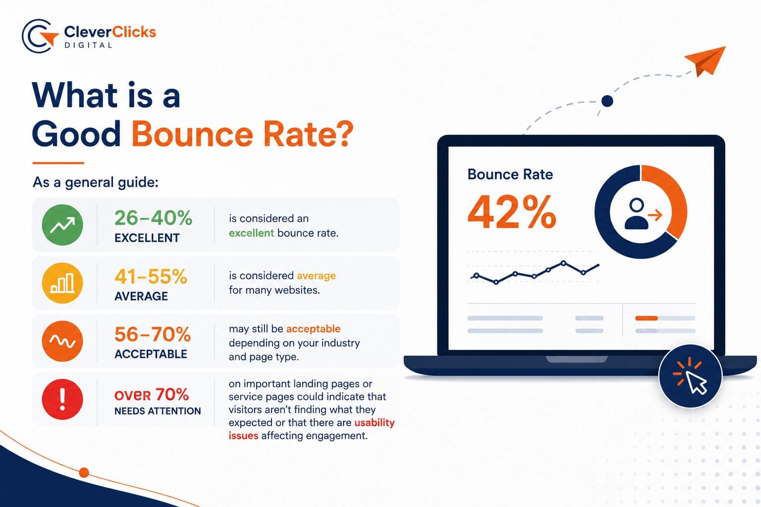 As a general guide: 26-40% is considered an excellent bounce rate. 41-55% is considered average for many websites. 56-70% may still be acceptable depending on your industry and page type. Over 70% on important landing pages or service pages could indicate that visitors aren't finding what they expected or that there are usability issues affecting engagement.